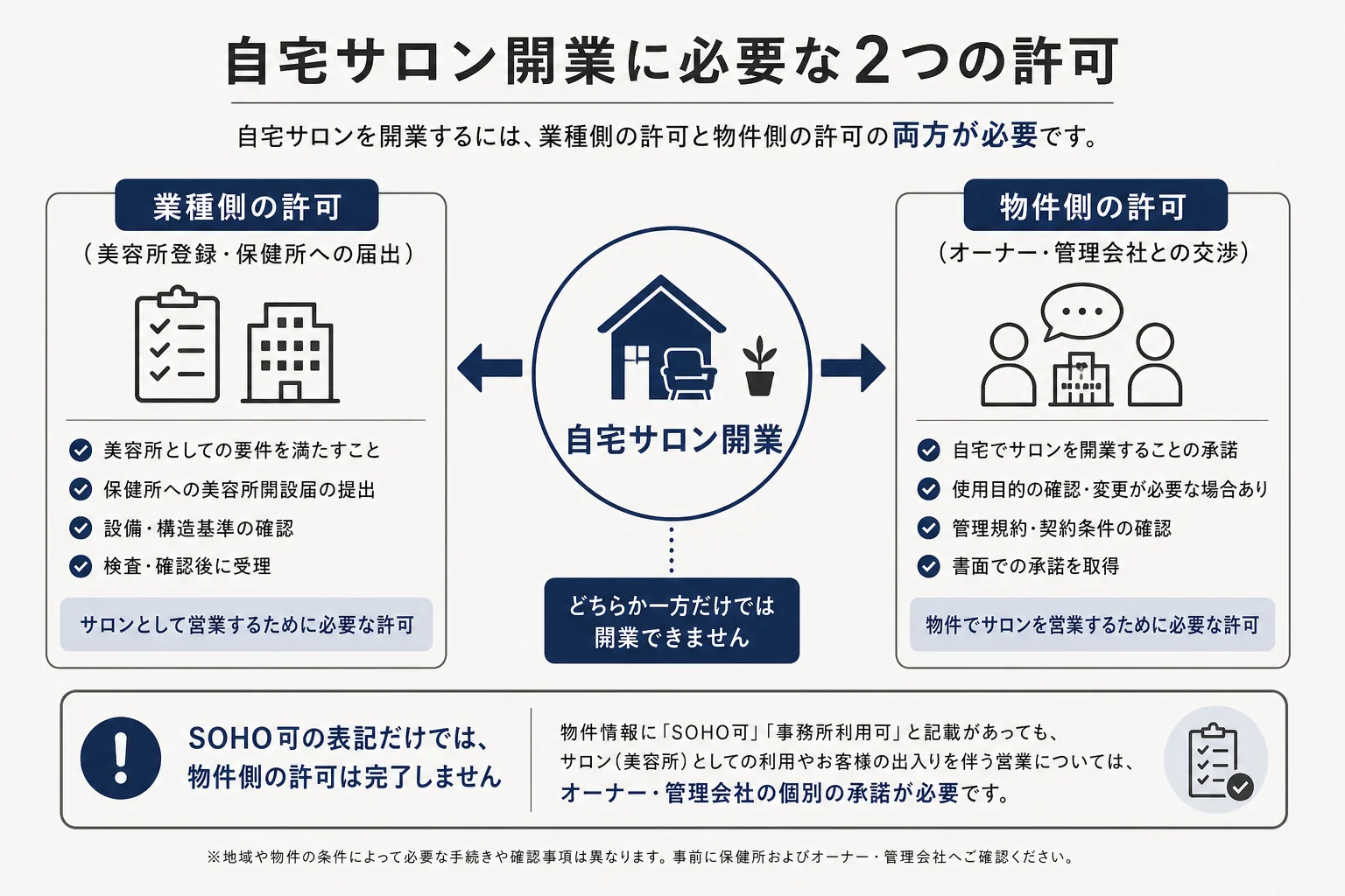 賃貸物件で自宅サロンを開業する際に必要な2つの許可（美容所登録と物件利用許可）の関係を示す図解