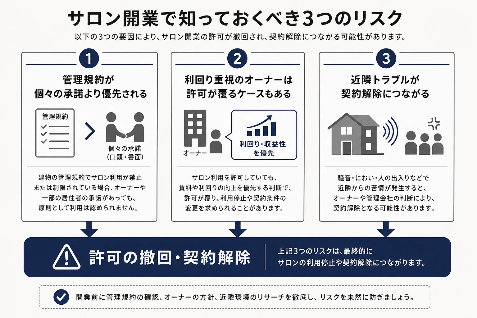 賃貸で自宅サロンの許可が必要になる3つの理由（管理規約・オーナーの利回り判断・近隣トラブル）を示す図解