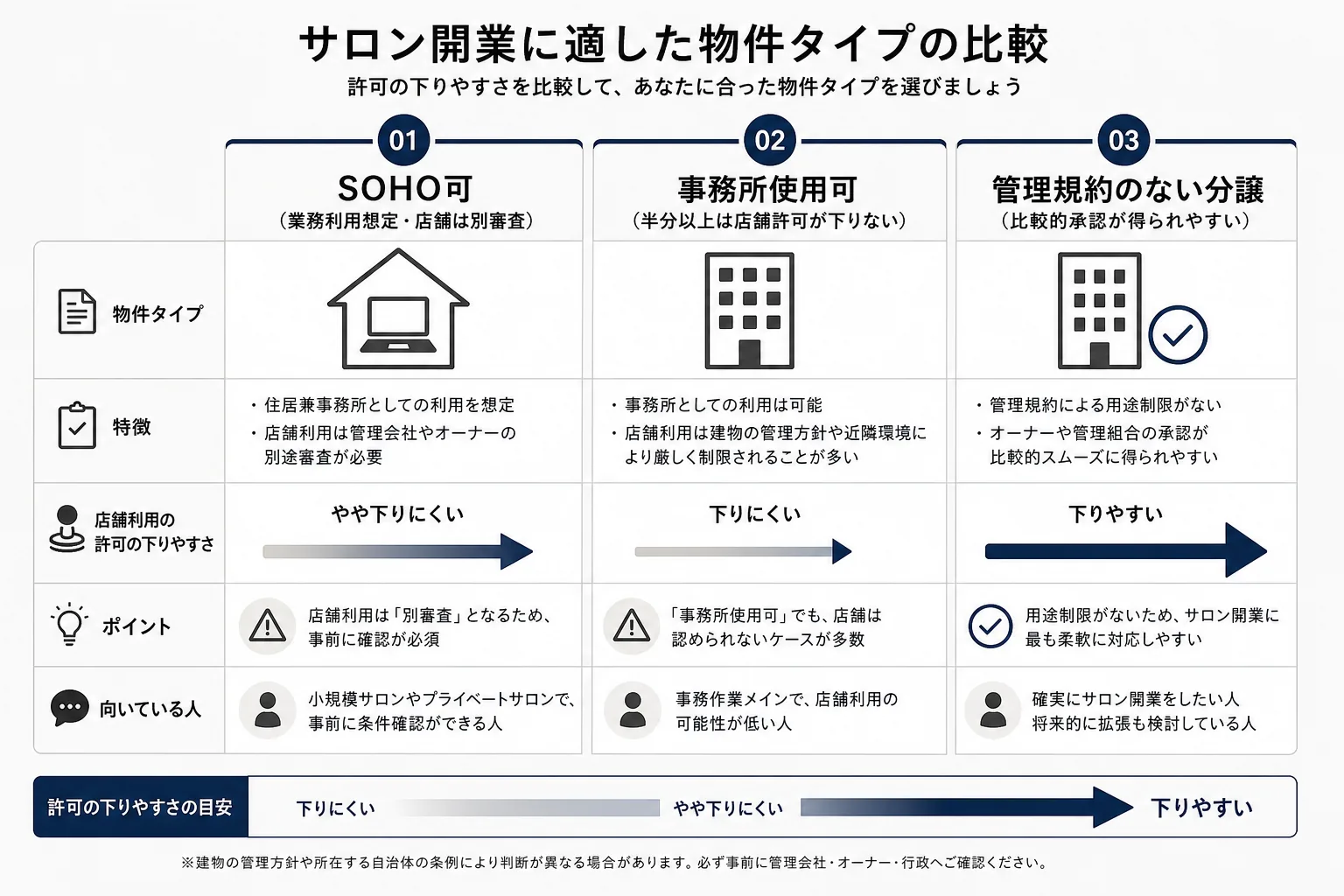 SOHO可・事務所使用可・管理規約のない分譲物件における店舗利用許可の下りやすさの違いを示す比較図