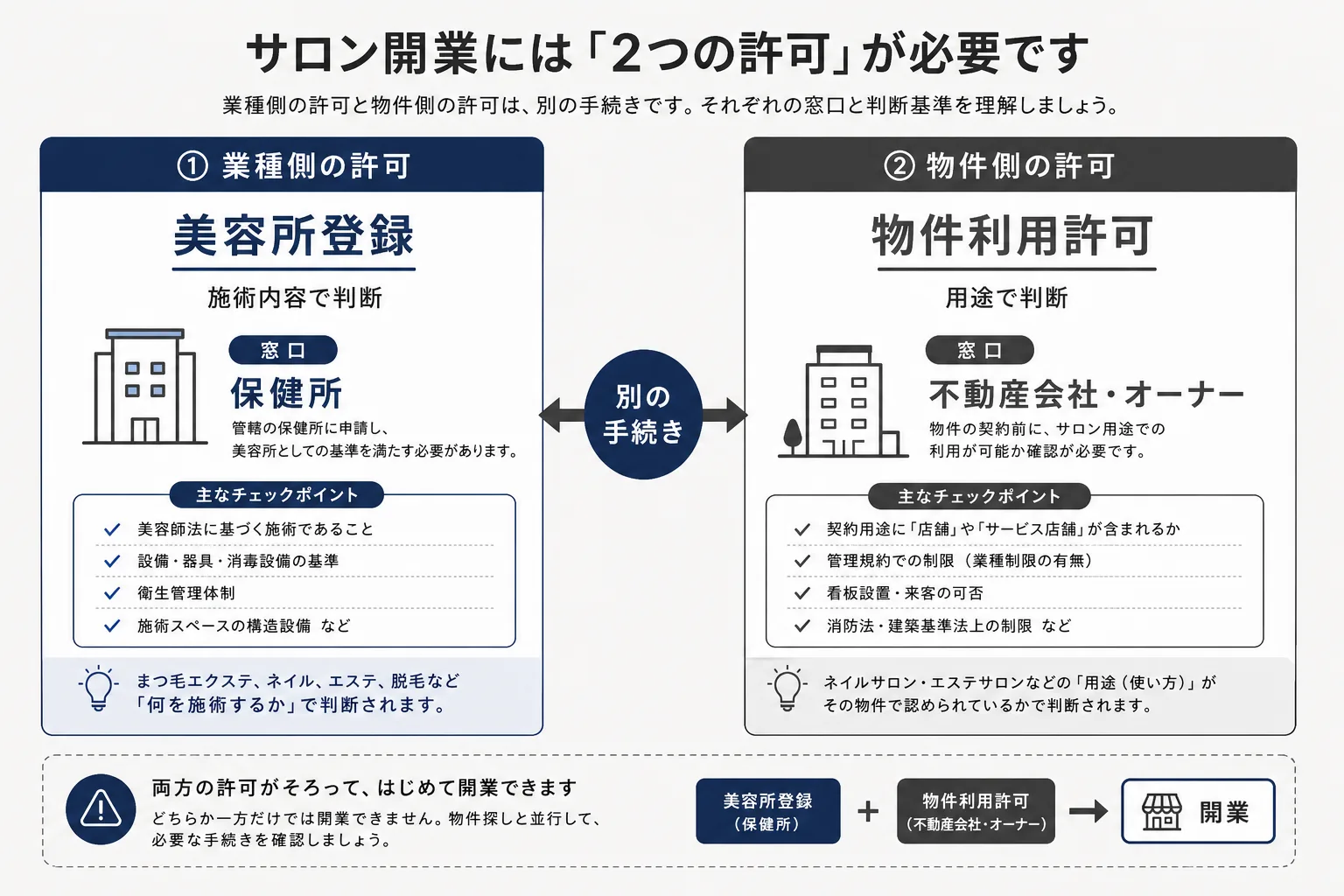 美容所登録(業種側の許可)と物件利用許可(物件側の許可)の窓口・判断基準の違いを示す対比図