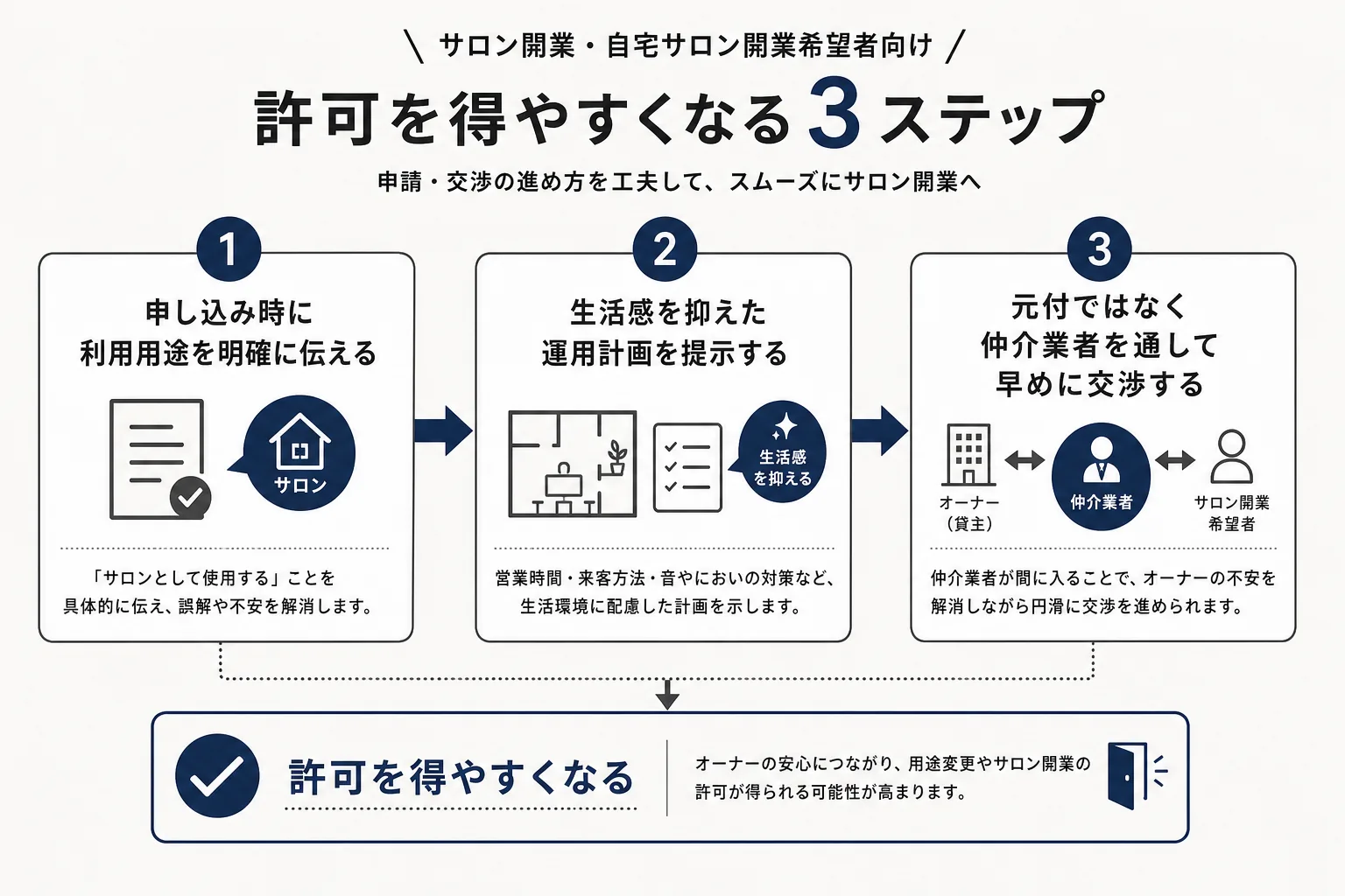 自宅サロンの賃貸許可を得やすくする3つの交渉ステップを示すフロー図