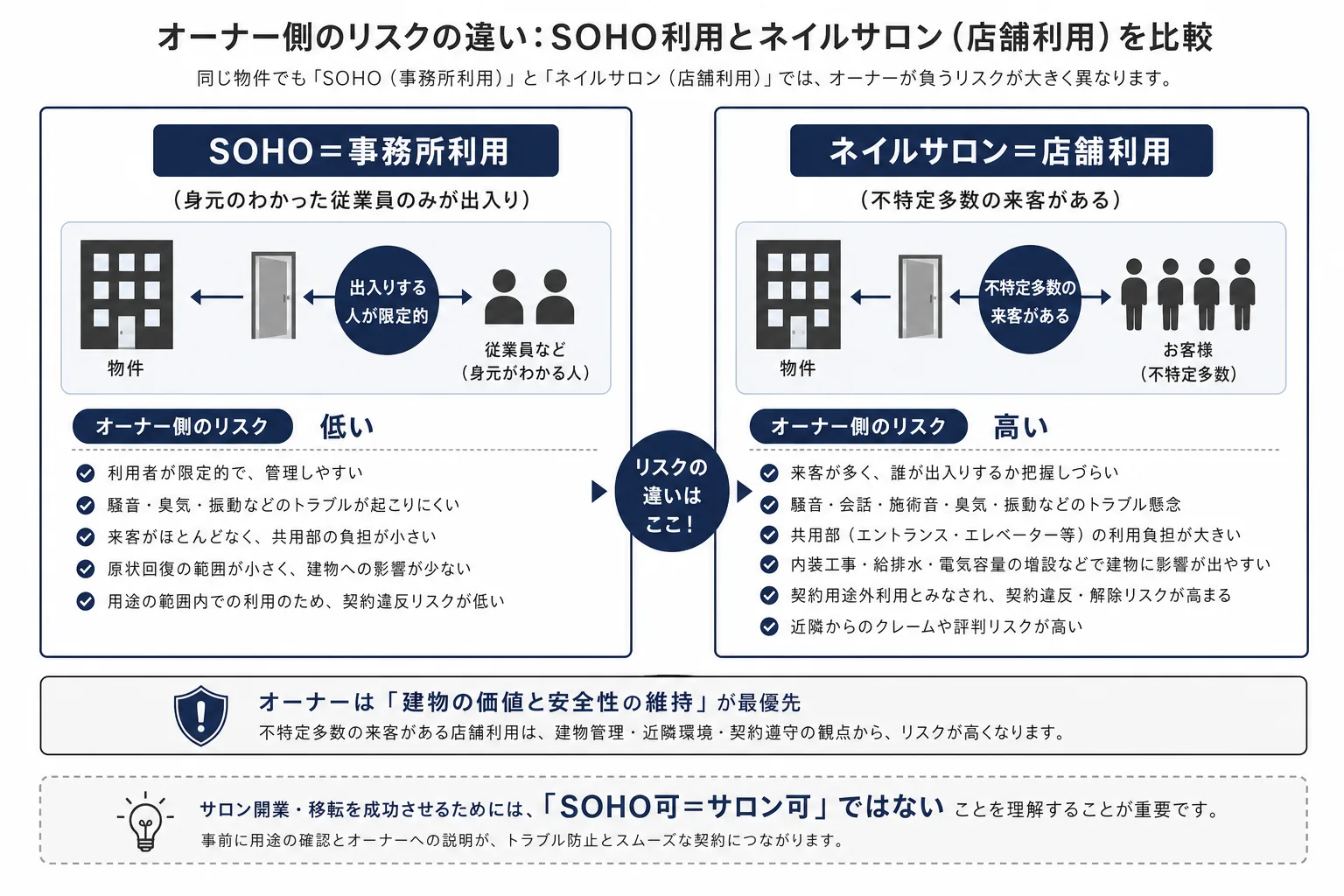 SOHO可の物件とネイルサロンの店舗利用の違いを示す比較図