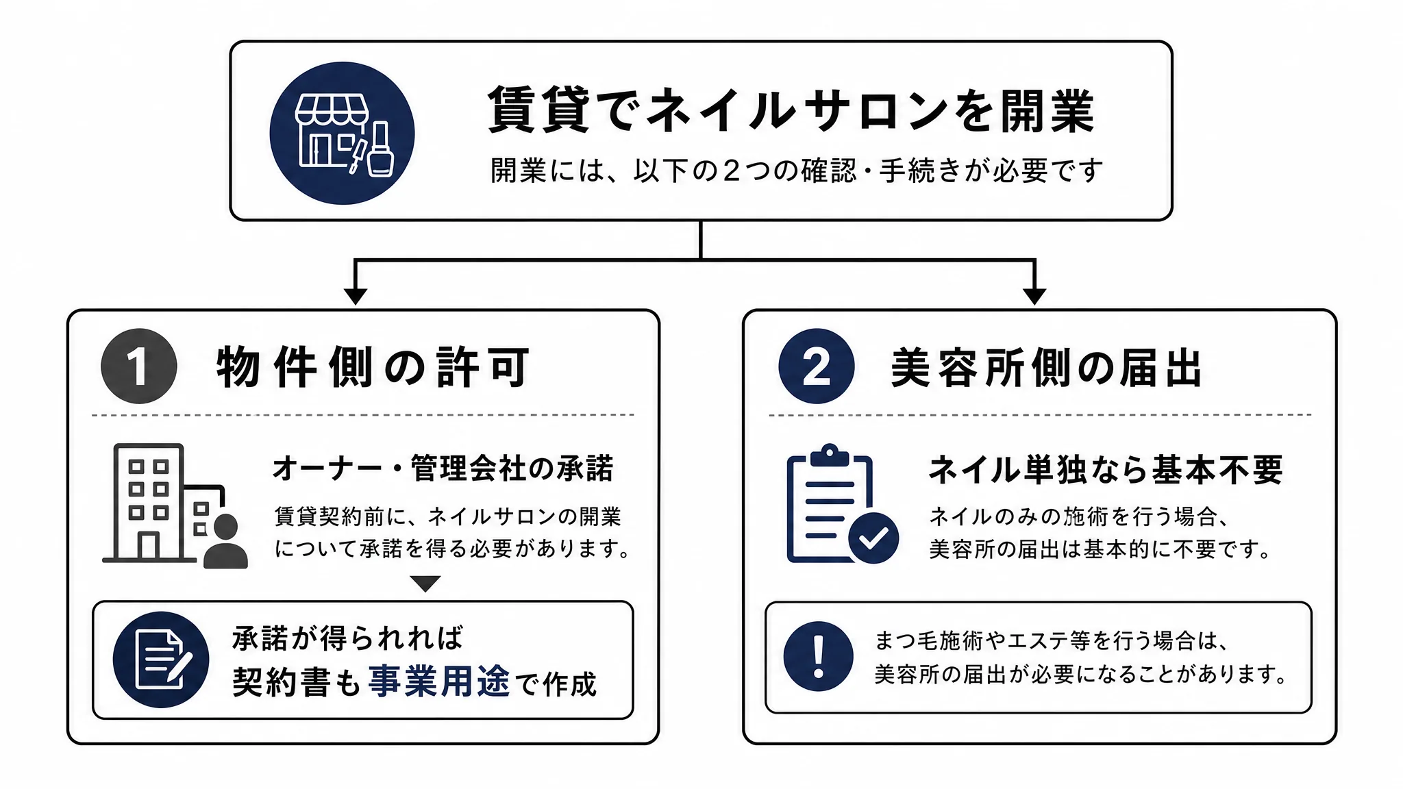 賃貸でネイルサロンを開業する際に必要な2つの許可（物件側の使用許可と美容所側の届出）を示す図解