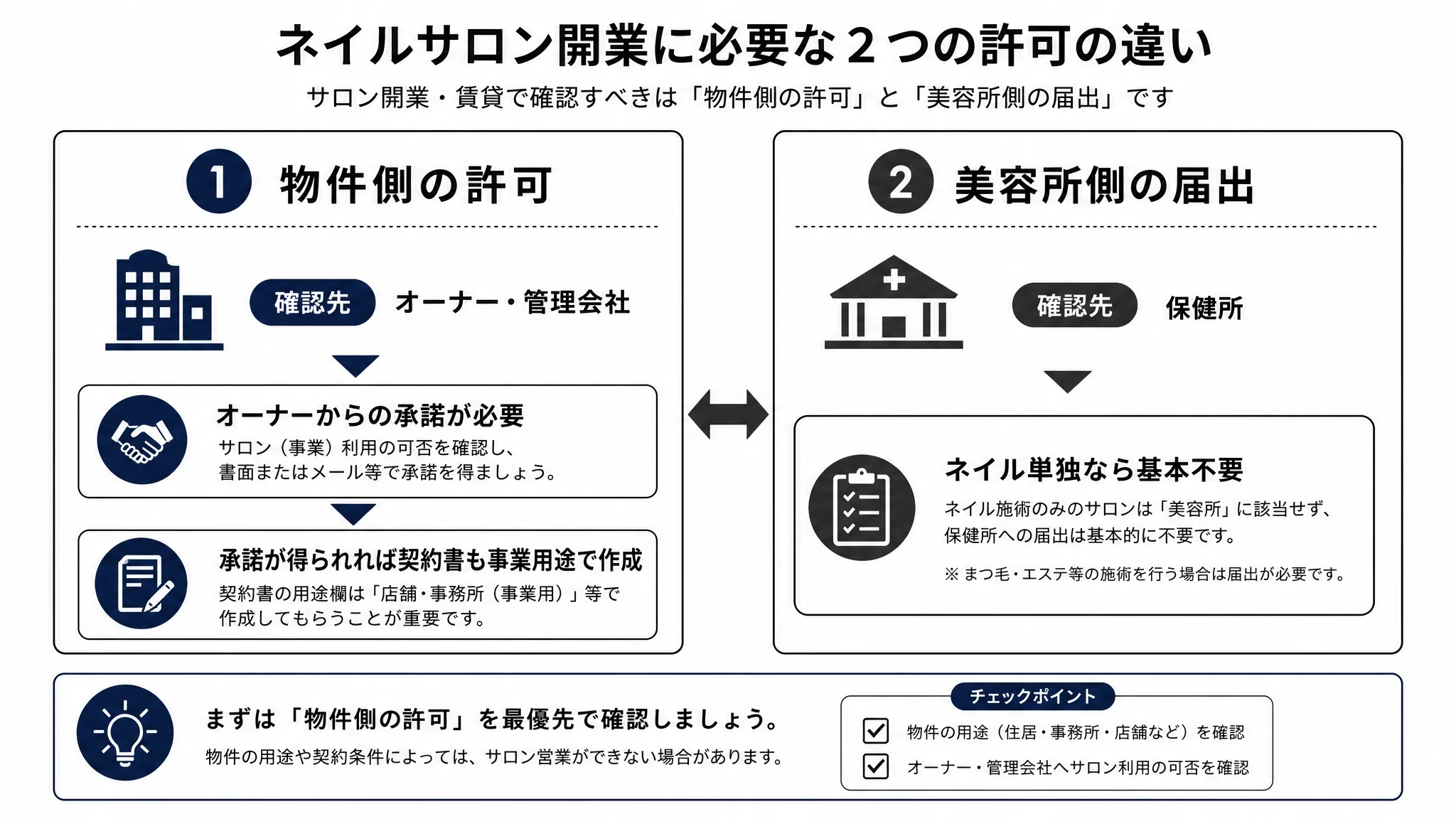 賃貸でネイルサロンを開業する際に必要な物件側の許可と美容所側の届出の違いを示す比較図