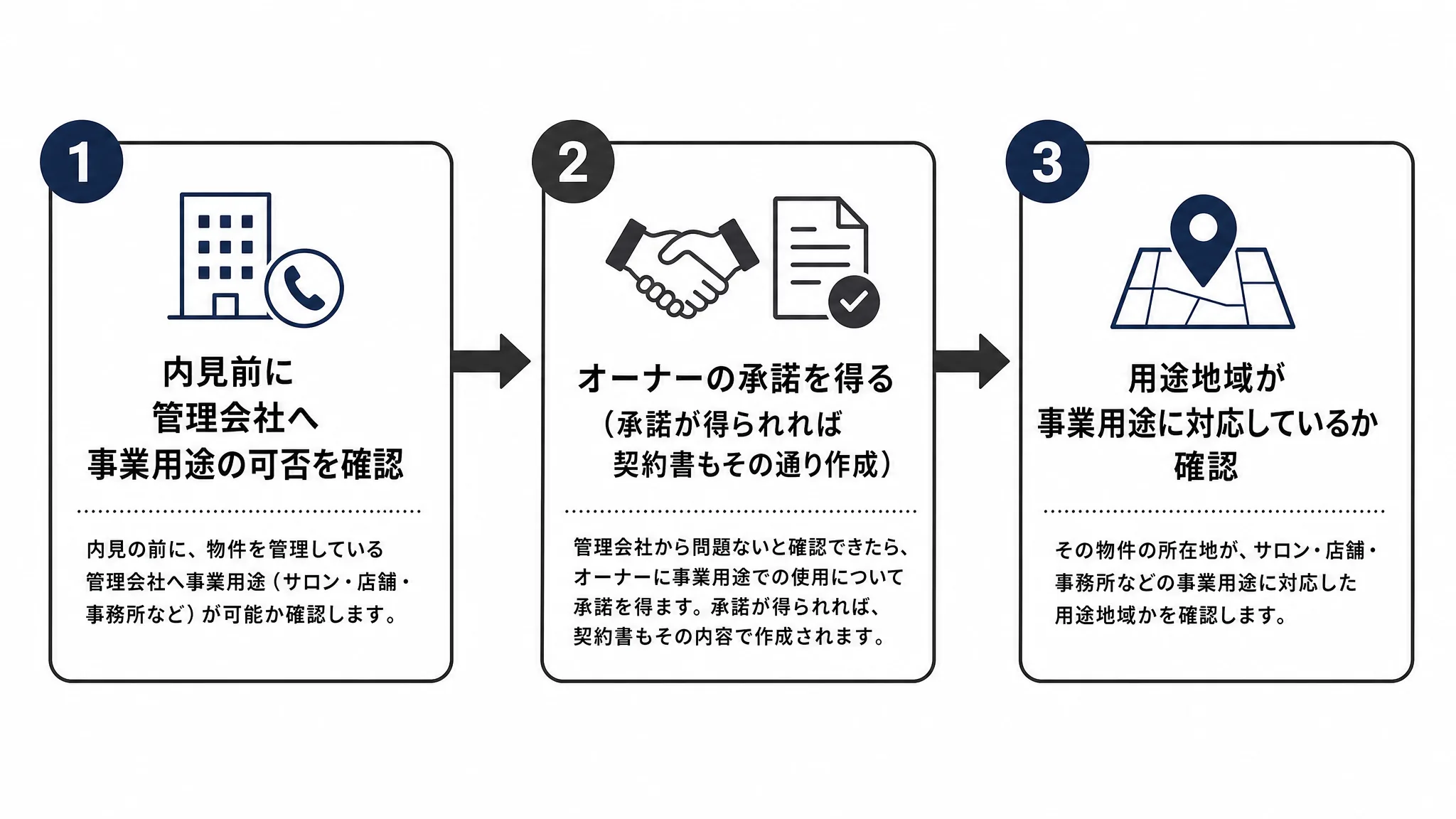 賃貸でネイルサロンの許可を得るための3つの確認ステップを示すフロー図